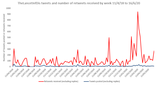 Number of tweets made and retweets received by @thelancetinfdis
