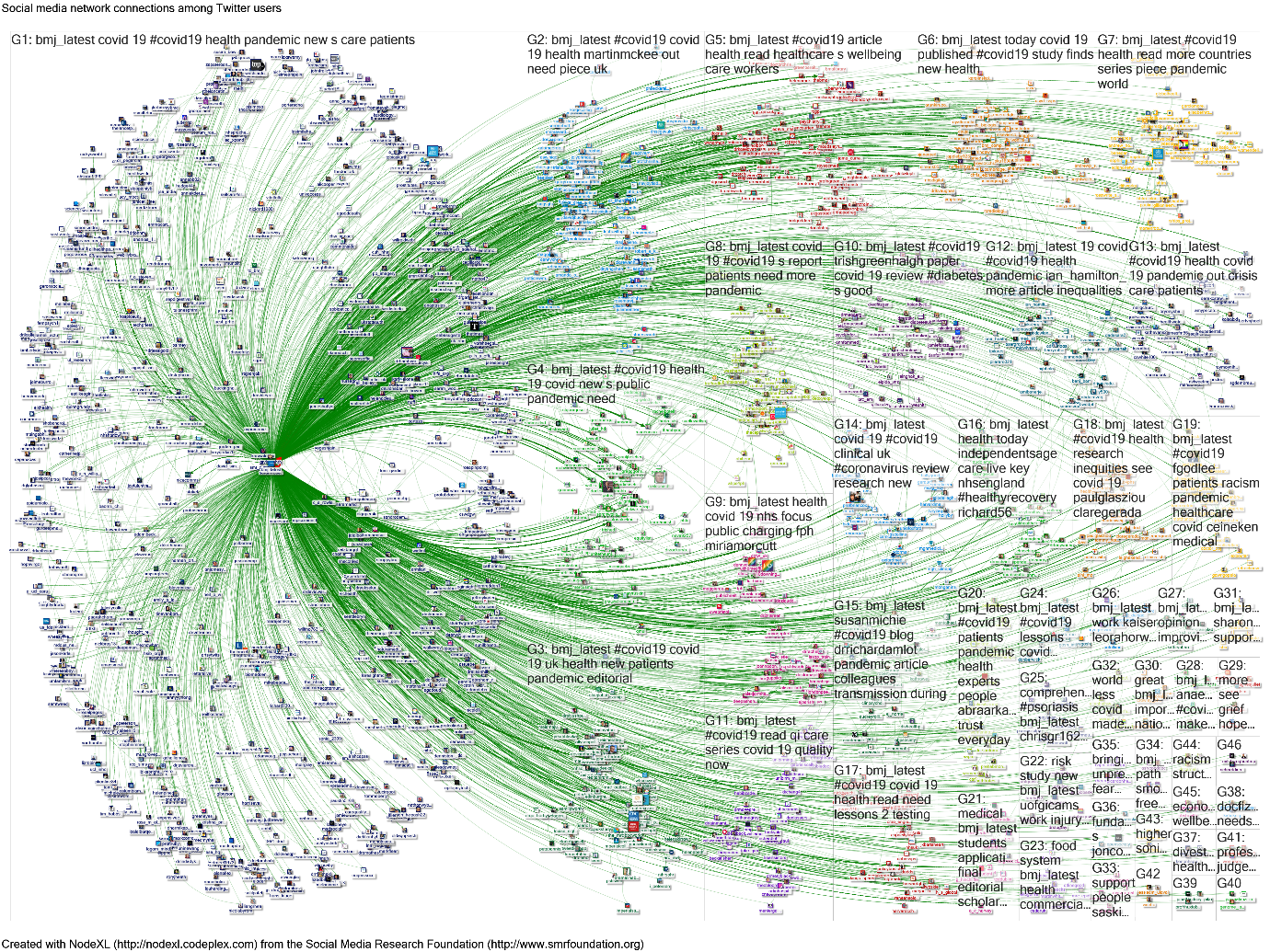 Figure 2. The @BMJ_Latest network reconstructed from tweet and retweet IDs (16 March to 20 June 2020). Source NodeXL.